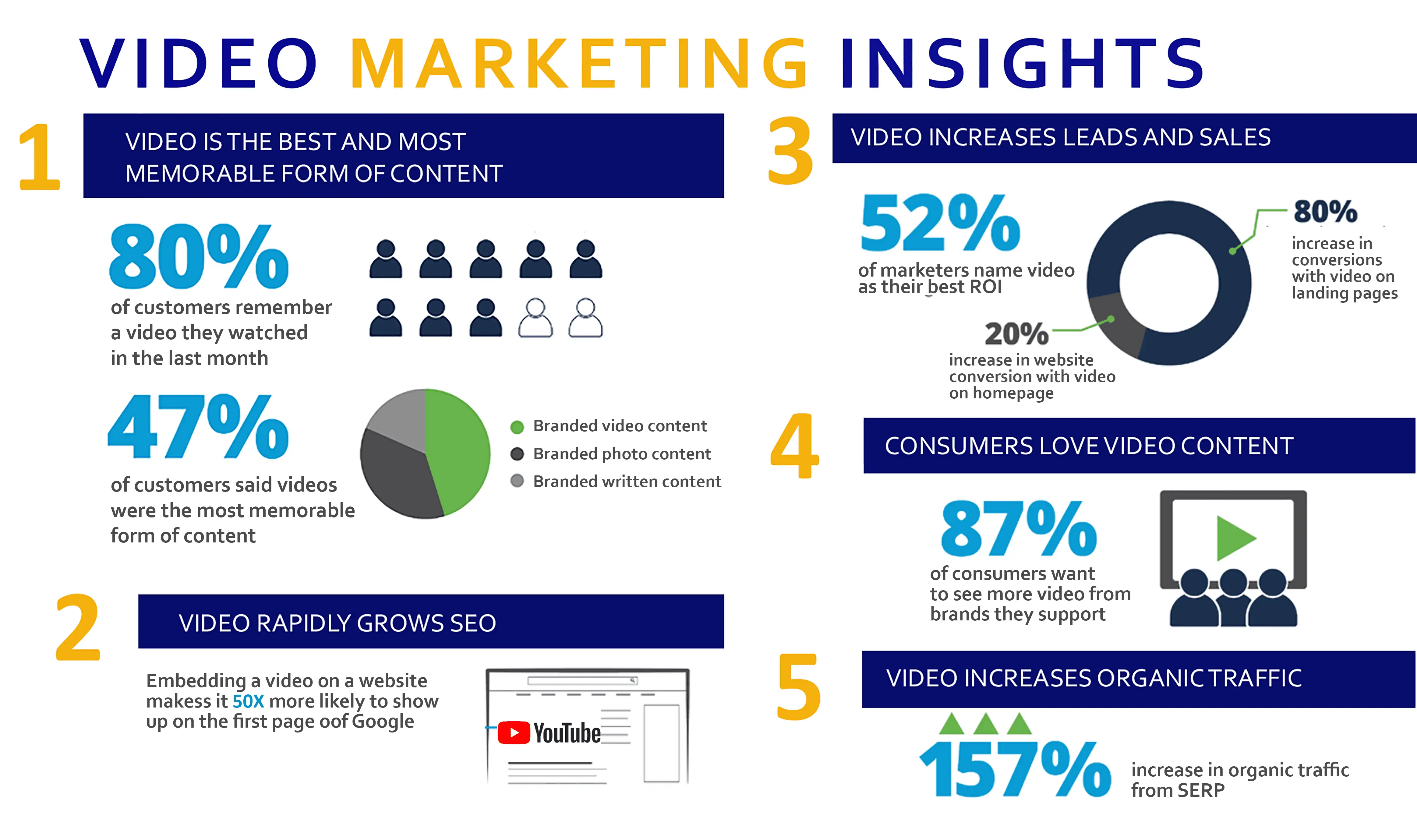VIDEO MARKETING – facts-INFORGRAPHIC